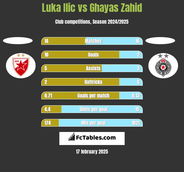 Luka Ilic vs Ghayas Zahid h2h player stats