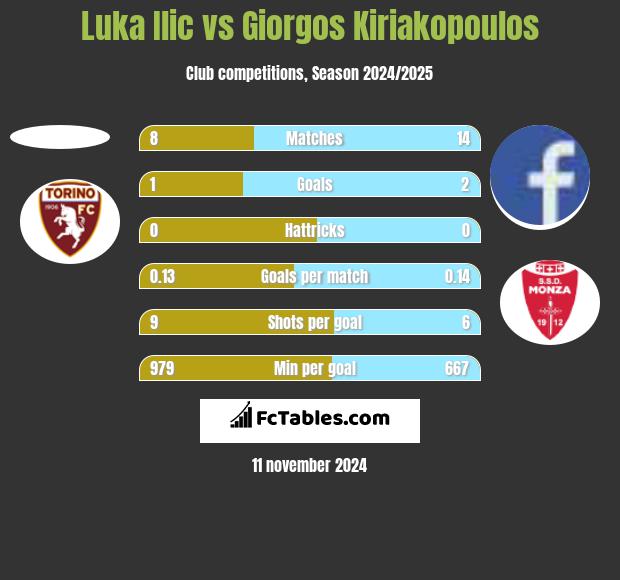 Luka Ilic vs Giorgos Kiriakopoulos h2h player stats