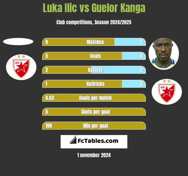 Luka Ilic vs Guelor Kanga h2h player stats