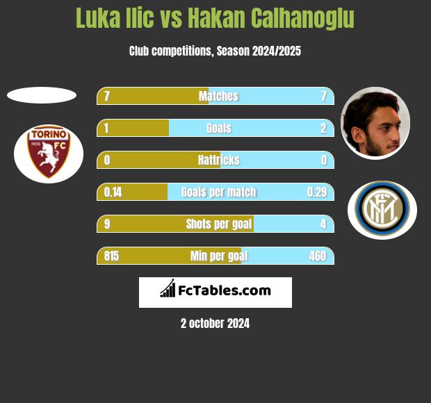 Luka Ilic vs Hakan Calhanoglu h2h player stats