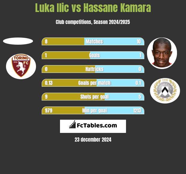 Luka Ilic vs Hassane Kamara h2h player stats