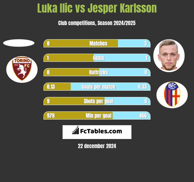 Luka Ilic vs Jesper Karlsson h2h player stats