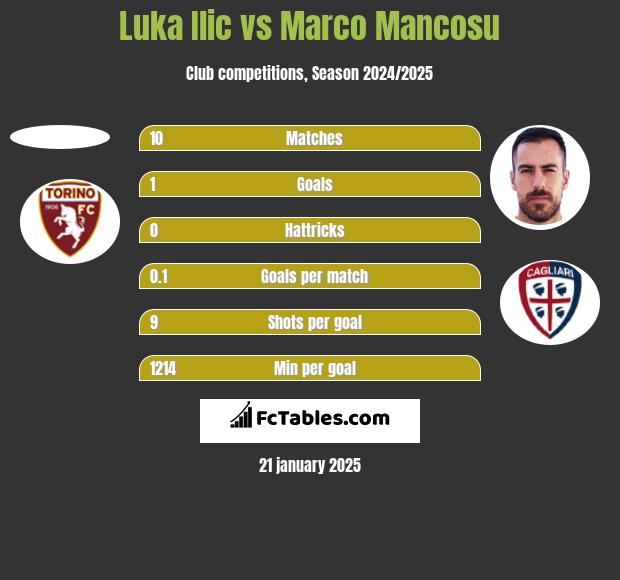 Luka Ilic vs Marco Mancosu h2h player stats