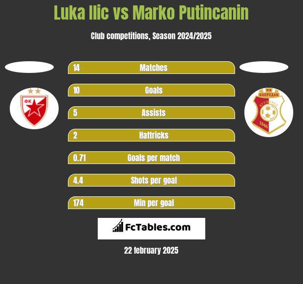 Luka Ilic vs Marko Putincanin h2h player stats