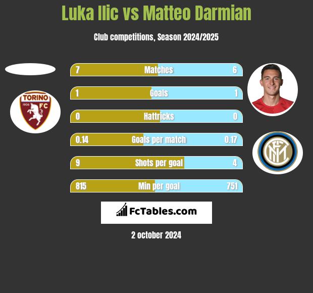 Luka Ilic vs Matteo Darmian h2h player stats