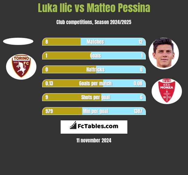 Luka Ilic vs Matteo Pessina h2h player stats