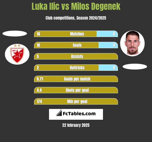 Luka Ilic vs Milos Degenek h2h player stats