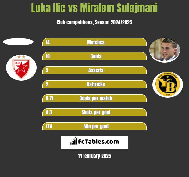 Luka Ilic vs Miralem Sulejmani h2h player stats