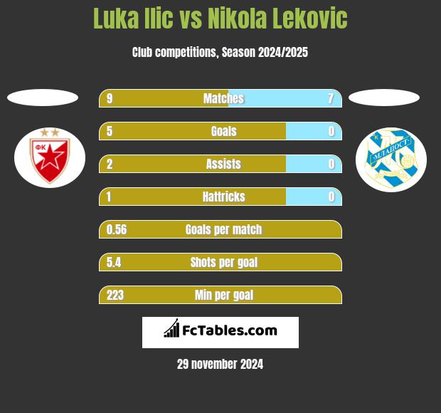 Luka Ilic vs Nikola Leković h2h player stats