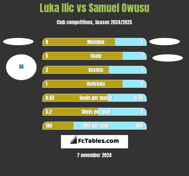 Luka Ilic vs Samuel Owusu h2h player stats