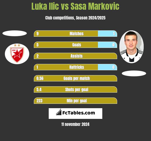 Luka Ilic vs Sasa Markovic h2h player stats