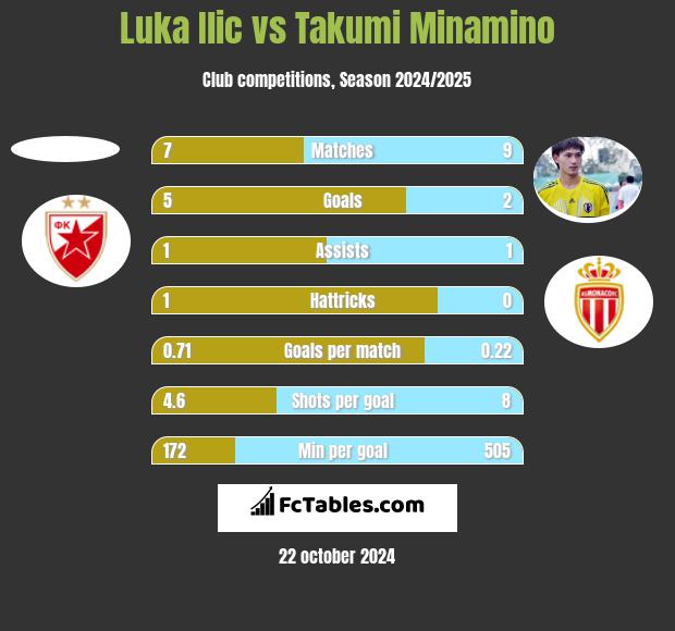 Luka Ilic vs Takumi Minamino h2h player stats