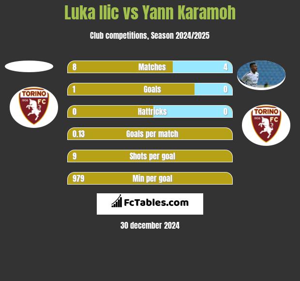 Luka Ilic vs Yann Karamoh h2h player stats