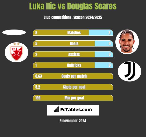 Luka Ilic vs Douglas Soares h2h player stats