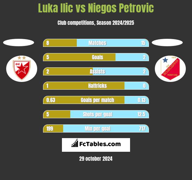 Luka Ilic vs Niegos Petrovic h2h player stats