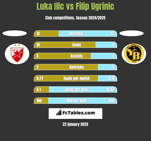 Luka Ilic vs Filip Ugrinic h2h player stats