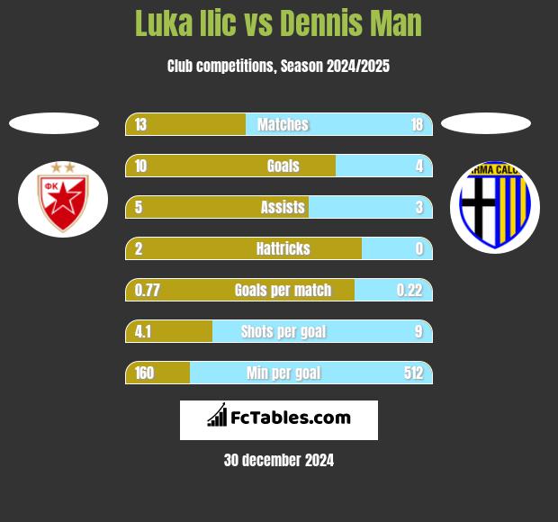 Luka Ilic vs Dennis Man h2h player stats