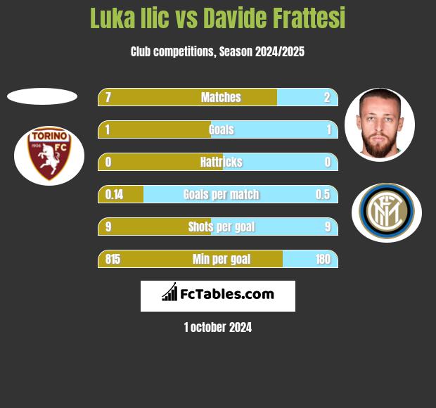 Luka Ilic vs Davide Frattesi h2h player stats