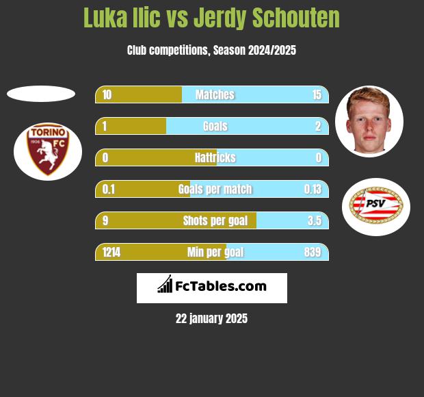 Luka Ilic vs Jerdy Schouten h2h player stats