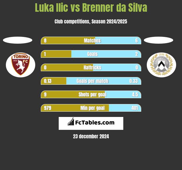 Luka Ilic vs Brenner da Silva h2h player stats