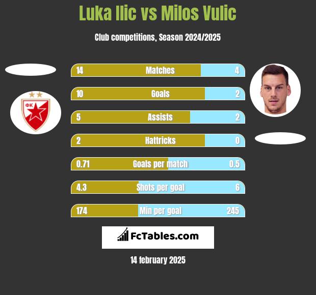 Luka Ilic vs Milos Vulic h2h player stats