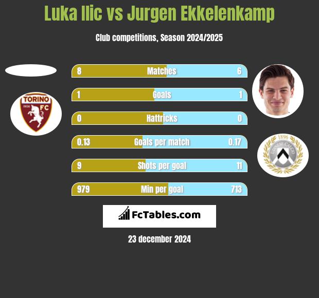 Luka Ilic vs Jurgen Ekkelenkamp h2h player stats