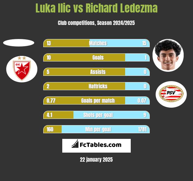 Luka Ilic vs Richard Ledezma h2h player stats