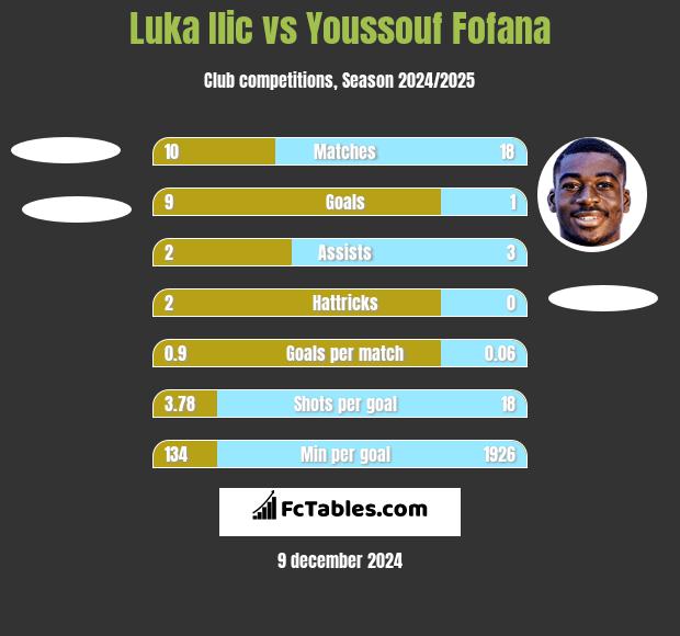 Luka Ilic vs Youssouf Fofana h2h player stats