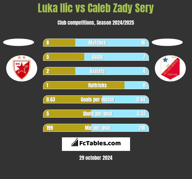 Luka Ilic vs Caleb Zady Sery h2h player stats