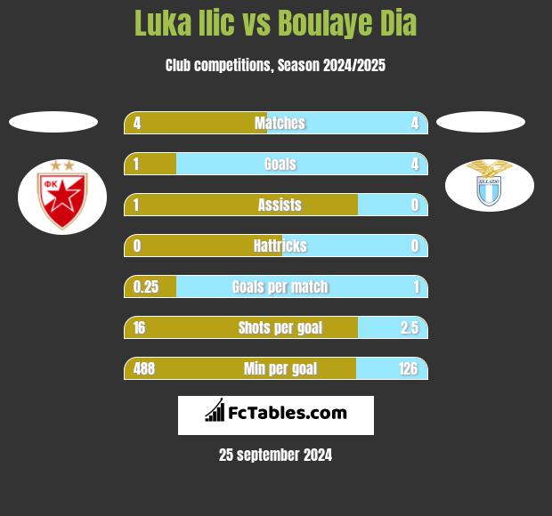 Luka Ilic vs Boulaye Dia h2h player stats