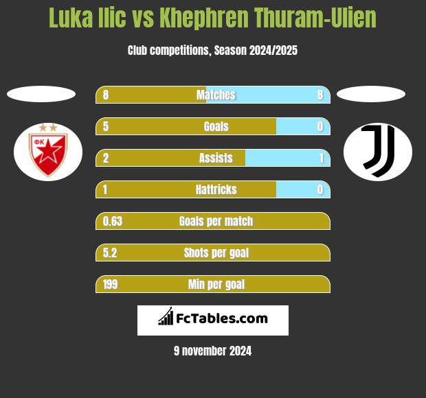 Luka Ilic vs Khephren Thuram-Ulien h2h player stats