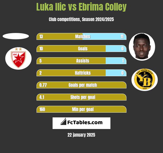 Luka Ilic vs Ebrima Colley h2h player stats