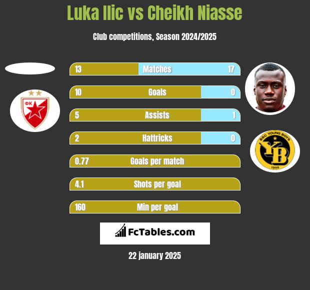 Luka Ilic vs Cheikh Niasse h2h player stats