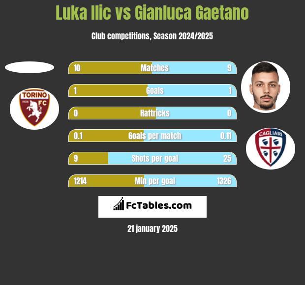 Luka Ilic vs Gianluca Gaetano h2h player stats