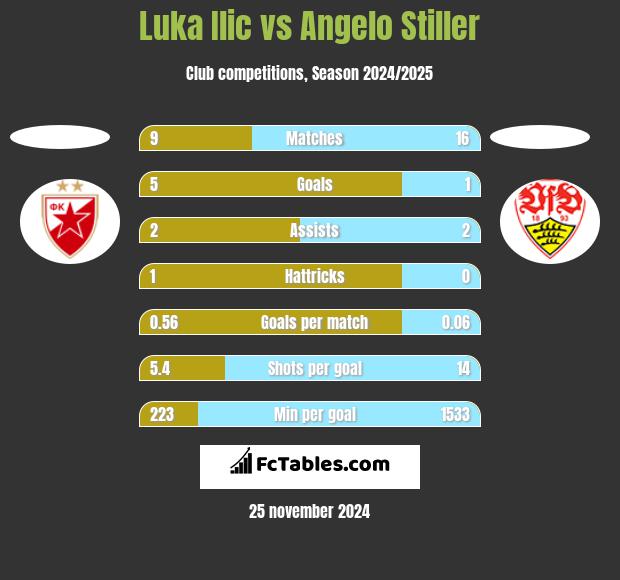 Luka Ilic vs Angelo Stiller h2h player stats