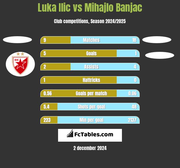 Luka Ilic vs Mihajlo Banjac h2h player stats