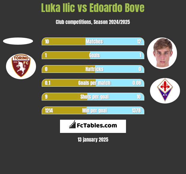 Luka Ilic vs Edoardo Bove h2h player stats