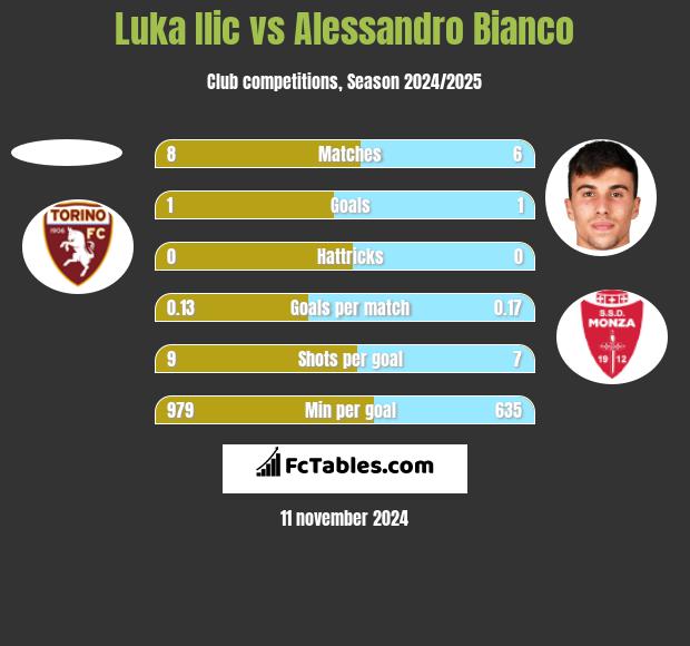 Luka Ilic vs Alessandro Bianco h2h player stats