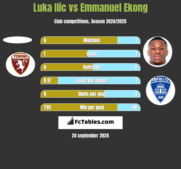 Luka Ilic vs Emmanuel Ekong h2h player stats