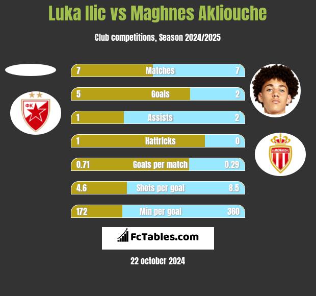 Luka Ilic vs Maghnes Akliouche h2h player stats