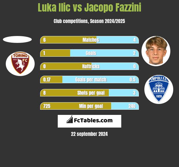 Luka Ilic vs Jacopo Fazzini h2h player stats