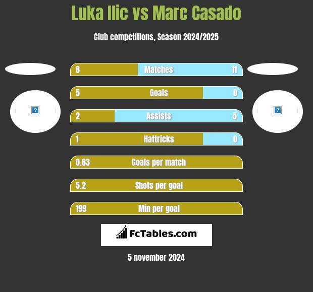 Luka Ilic vs Marc Casado h2h player stats