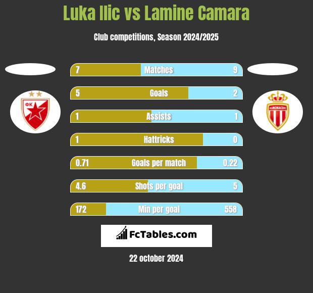 Luka Ilic vs Lamine Camara h2h player stats