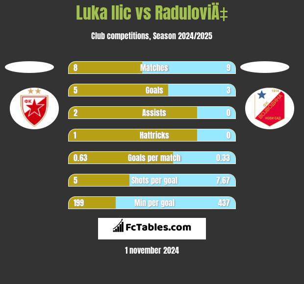 Luka Ilic vs RaduloviÄ‡ h2h player stats