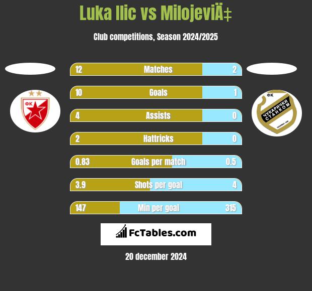 Luka Ilic vs MilojeviÄ‡ h2h player stats