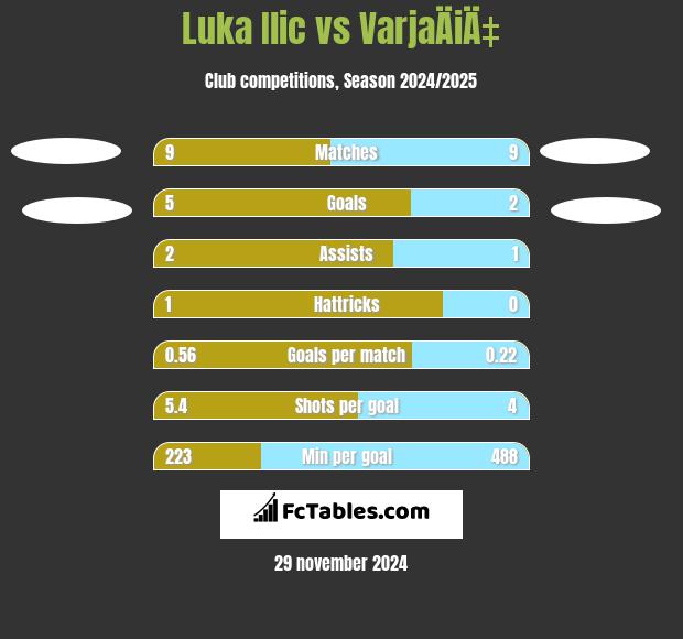 Luka Ilic vs VarjaÄiÄ‡ h2h player stats