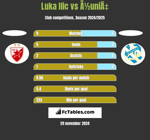 Luka Ilic vs Å½uniÄ‡ h2h player stats