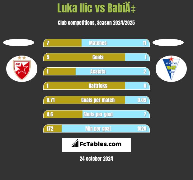 Luka Ilic vs BabiÄ‡ h2h player stats