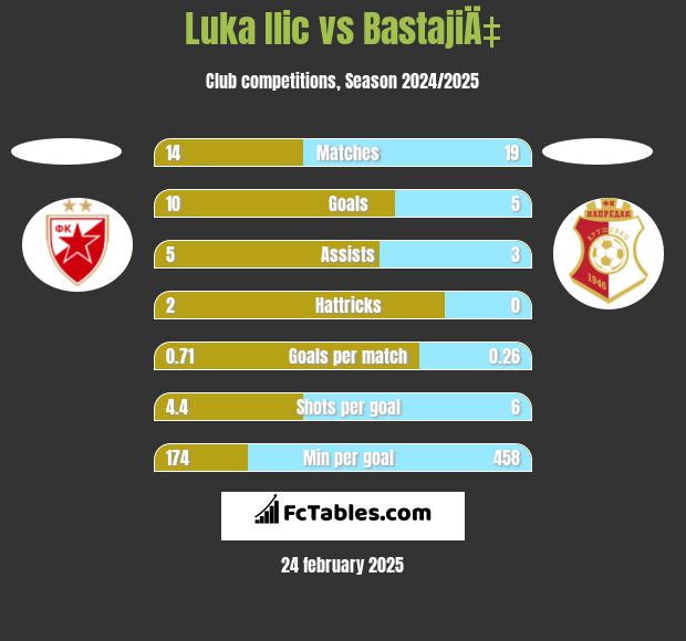 Luka Ilic vs BastajiÄ‡ h2h player stats