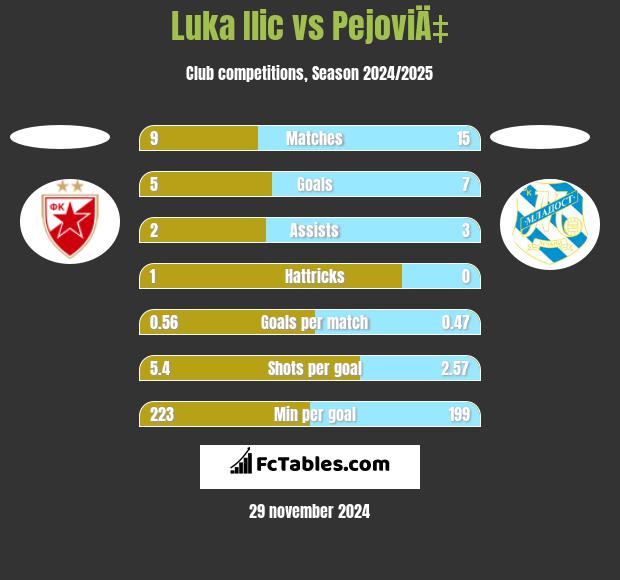 Luka Ilic vs PejoviÄ‡ h2h player stats